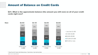96
T. Rowe Price 2021 Parents, Kids & Money Survey – Parent Survey: Have Credit Card Debt
19%
13% 12% 14%
21%
12% 14% 9%
2...