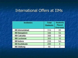 International Offers at IIMs 