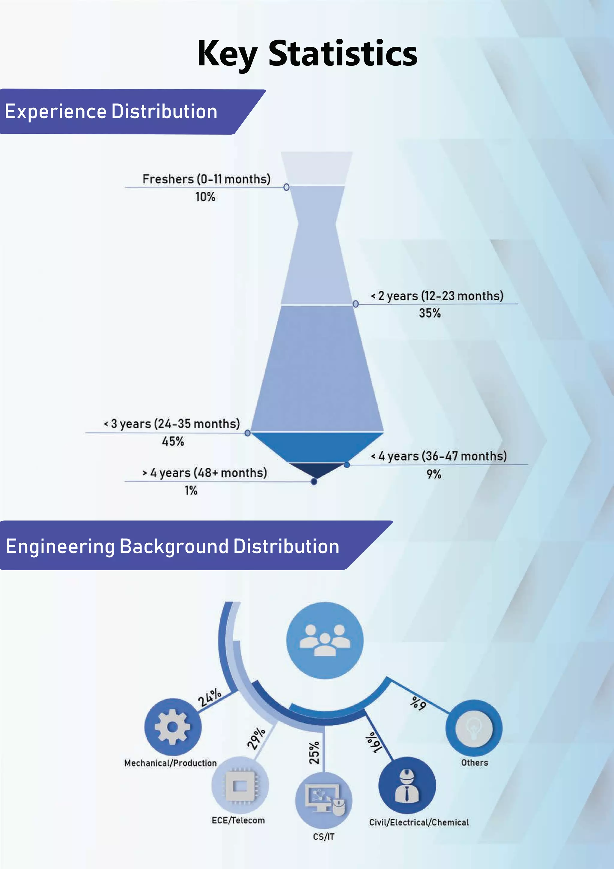 ExperienceDistribution
EngineeringBackgroundDistribution
KeyStatistics
 