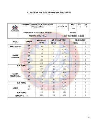 10
2.1.3 CONSOLIDADO DE PROMOCION ESCOLAR 10
SECRETARIA DE EDUCACIÓN MUNICIPAL DE
BUCARAMANGA VERSIÓN 3.0
AÑO
2.013
PAG DE
4 8
PROMOCION Y REPITENCIA ESCOLAR
INFORME FINAL TOTAL
CODIGO
F-6SEP-4100-118,04 - D.01.01
NIVEL GRADOS
MATRICULA
FINAL
NO PROMOVIDOS PENDIENTES
TOTAL % TOTAL %
PRE-ESCOLAR 0º 96 0 0% 0 0
BASICA
PRIMARIA
1º 174 7 4,02% 0 0
2º 144 9 6,25% 0 0
3º 184 4 2,17% 0 0
4º 206 8 3,88% 0 0
5º 218 0 0% 0 0
SUB-TOTAL 1022 28 2,73% 0 0
BASICA
SECUNDARIA
6º 257 23 8,9% 0 0
7º 218 32 14,6% 0 0
8º 237 7 2,93% 0 0
9º 230 31 13,4% 0 0
SUB-TOTAL 932 93 9,87% 0 0
MEDIA
10º 248 24 9,67% 0 0
11º 183 11 6,01% 0 0
SUB-TOTAL 431 35 8,1% 0 0
TOTAL 0º A 11º 2395 156 6,5% 0 0
 