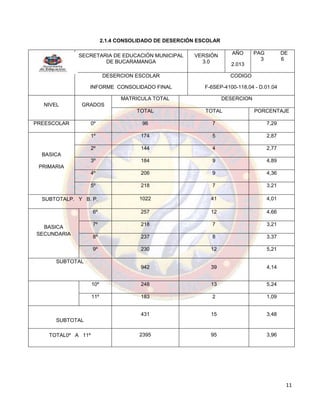 11
2.1.4 CONSOLIDADO DE DESERCIÓN ESCOLAR
SECRETARIA DE EDUCACIÓN MUNICIPAL
DE BUCARAMANGA
VERSIÓN
3.0
AÑO
2.013
PAG DE
3 6
DESERCION ESCOLAR
INFORME CONSOLIDADO FINAL
CODIGO
F-6SEP-4100-118,04 - D.01.04
NIVEL GRADOS
MATRICULA TOTAL DESERCION
TOTAL TOTAL PORCENTAJE
PREESCOLAR 0º 96 7 7,29
BASICA
PRIMARIA
1º 174 5 2,87
2º 144 4 2,77
3º 184 9 4,89
4º 206 9 4,36
5º 218 7 3,21
SUBTOTALP. Y B. P. 1022 41 4,01
BASICA
SECUNDARIA
6º 257 12 4,66
7º 218 7 3,21
8º 237 8 3,37
9º 230 12 5,21
SUBTOTAL
942 39 4,14
10º 248 13 5,24
11º 183 2 1,09
SUBTOTAL
431 15 3,48
TOTAL0º A 11º 2395 95 3,96
 