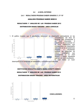 12
2.4 A NIVEL EXTERNO
2.4.1 RESULTADOS PRUEBAS SABER GRADOS 3°, 5° Y 9°
ANALISIS PRUEBAS SABER SEDE B
1. El gráfico muestra que 6 estudiantes obtuvieron un desempeño sobresaliente en las
competencias del área de
lenguaje que corresponde a
un nivel Avanzado, 8
estudiantes se encuentran en
el nivel satisfactorio que
corresponde a un desempeño
adecuado en la competencias
exigidas; 3 estudiantes
superan las preguntas de
menor complejidad que
corresponde a un nivel
Mínimo y ningún estudiante
está en un nivel insuficiente ,
lo cual indica un buen
desempeño en el desarrollo de habilidades y competencias evaluadas.
CONCLUSIONES:
RESULTADOS Y ANALISIS DE LAS PRUEBAS SABER 2012
DISTRIBUCION GRADO TERCERO - AREA LENGUAJE
INSTITUCION EDUCATIVA SANTA MARIA GORETTI SEDE B
RESULTADOS Y ANALISIS DE LAS PRUEBAS SABER 2012
DISTRIBUCION GRADO TERCERO - AREA MATEMATICAS
 