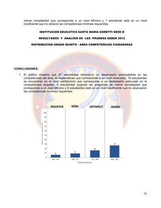15
INSUFICIE
NTE
MÍNI
MO
SATISFACT
ORIO
AVANZ
ADO
menor complejidad que corresponde a un nivel Mínimo y 1 estudiante está en un nivel
insuficiente que no alcanzo las competencias mínimas requeridas.
CONCLUSIONES:
1. El gráfico muestra que 27 estudiantes obtuvieron un desempeño sobresaliente en las
competencias del área de matemáticas que corresponde a un nivel Avanzado, 16 estudiantes
se encuentran en el nivel satisfactorio que corresponde a un desempeño adecuado en la
competencias exigidas; 9 estudiantes superan las preguntas de menor complejidad que
corresponde a un nivel Mínimo y 6 estudiantes está en un nivel insuficiente que no alcanzaron
las competencias mínimas requeridas.
INSTITUCION EDUCATIVA SANTA MARIA GORETTI SEDE B
RESULTADOS Y ANALISIS DE LAS PRUEBAS SABER 2012
DISTRIBUCION GRADO QUINTO - AREA COMPETENCIAS CIUDADANAS
 