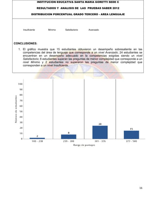 16
INSTITUCION EDUCATIVA SANTA MARIA GORETTI SEDE C
RESULTADOS Y ANALISIS DE LAS PRUEBAS SABER 2012
DISTRIBUCION PORCENTUAL GRADO TERCERO - AREA LENGUAJE
CONCLUSIONES:
1. El gráfico muestra que 15 estudiantes obtuvieron un desempeño sobresaliente en las
competencias del área de lenguaje que corresponde a un nivel Avanzado; 24 estudiantes se
encuentran en un desempeño adecuado en la competencias exigidas siendo un nivel
Satisfactorio; 8 estudiantes superan las preguntas de menor complejidad que corresponde a un
nivel Mínimo y 2 estudiantes no superaron las preguntas de menor complejidad que
corresponden a un nivel Insuficiente.
Insuficiente Mínimo Satisfactorio Avanzado
 
