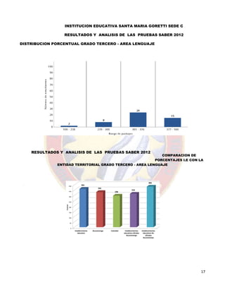17
DISTRIBUCION PORCENTUAL GRADO TERCERO - AREA LENGUAJE
COMPARACION DE
PORCENTAJES I.E CON LA
ENTIDAD TERRITORIAL GRADO TERCERO - AREA LENGUAJE
0
50
100
150
200
250
300
350
400
Establecimiento
educativo
Bucaramanga Colombia Establecimientos
educativos oficiales
Bucaramanga
Establecimientos
educativos No
oficiales
Bucaramanga
362
332
298
316
383
PUNTAJE
INSTITUCION EDUCATIVA SANTA MARIA GORETTI SEDE C
RESULTADOS Y ANALISIS DE LAS PRUEBAS SABER 2012
RESULTADOS Y ANALISIS DE LAS PRUEBAS SABER 2012
 
