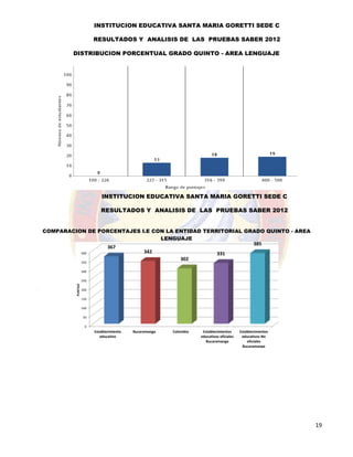 19
DISTRIBUCION PORCENTUAL GRADO QUINTO - AREA LENGUAJE
COMPARACION DE PORCENTAJES I.E CON LA ENTIDAD TERRITORIAL GRADO QUINTO - AREA
LENGUAJE
0
50
100
150
200
250
300
350
400
Establecimiento
educativo
Bucaramanga Colombia Establecimientos
educativos oficiales
Bucaramanga
Establecimientos
educativos No
oficiales
Bucaramanga
367
342
302
331
385
PUNTAJE
INSTITUCION EDUCATIVA SANTA MARIA GORETTI SEDE C
RESULTADOS Y ANALISIS DE LAS PRUEBAS SABER 2012
INSTITUCION EDUCATIVA SANTA MARIA GORETTI SEDE C
RESULTADOS Y ANALISIS DE LAS PRUEBAS SABER 2012
 