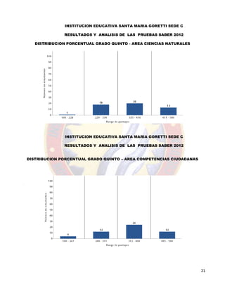 21
DISTRIBUCION PORCENTUAL GRADO QUINTO - AREA CIENCIAS NATURALES
DISTRIBUCION PORCENTUAL GRADO QUINTO – AREA COMPETENCIAS CIUDADANAS
INSTITUCION EDUCATIVA SANTA MARIA GORETTI SEDE C
RESULTADOS Y ANALISIS DE LAS PRUEBAS SABER 2012
INSTITUCION EDUCATIVA SANTA MARIA GORETTI SEDE C
RESULTADOS Y ANALISIS DE LAS PRUEBAS SABER 2012
 