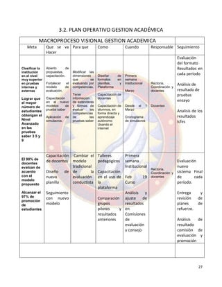 27
3.2. PLAN OPERATIVO GESTION ACADÉMICA
MACROPROCESO VISIONAL GESTION ACADEMICA
Meta Que se va
Hacer
Para que Como Cuando Responsable Seguimiento
Clasificar la
institución
en el nivel
muy superior
en pruebas
internas y
externas
Lograr que
el mayor
número de
estudiantes
obtengan el
Nivel
Avanzado
en las
pruebas
saber 3 5 y
9
Abierto de
propuestas,
capacitación.
Fortalecer el
modelo de
evaluación.
Capacitación
en el nuevo
modelos de
prueba saber
Aplicación de
simulacros.
Modificar las
dimensiones
que se
evaluando por
competencias.
Tener
información
de estándares
y formas de
evaluar las
competencias
de las
pruebas saber
Diseñar de
formatos en
planillas, y
Plataforma
Capacitación de
docentes
Capacitación de
alumnos, en
forma directa y
aprendizaje
autónomo
Usando el
internet
Primera
semana
Institucional
Marzo
Desde el 1
Marzo
Cronograma
de simulacros
Rectoría,
Coordinación y
docentes
Docentes
Evaluación
del formato
Resultados en
cada periodo
Análisis de
resultado de
pruebas
ensayo
Analisis de los
resultados
Icfes
El 90% de
docentes
evalúan de
acuerdo
con el
modelo
propuesto
Alcanzar el
97% de
promoción
de
estudiantes
Capacitación
de docentes
Diseño de
nueva
planilla
Seguimiento
con nuevo
modelo
Cambiar el
modelo
tradicional
de la
evaluación
conductista
Talleres
pedagógicos
Capacitación
en el uso de
la
plataforma
Comparación
grupos
pilotos y
resultados
anteriores
Primera
semana
Institucional
Feb 19
Curso
Análisis y
ajuste de
resultados
en
Comisiones
de
evaluación
y consejo
Rectoría,
Coordinación y
docentes
Evaluación
nuevo
sistema Final
de cada
período.
Entrega y
revisión de
planes de
refuerzo.
Análisis de
resultado
comisión de
evaluación y
promoción
 