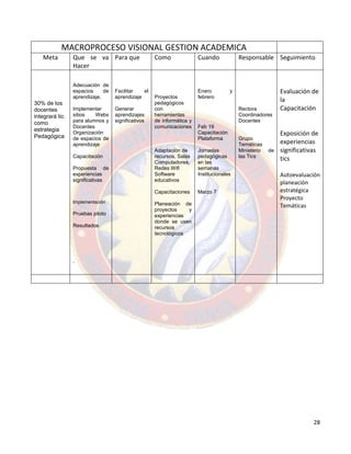 28
MACROPROCESO VISIONAL GESTION ACADEMICA
Meta Que se va
Hacer
Para que Como Cuando Responsable Seguimiento
30% de los
docentes
integrará tic
como
estrategia
Pedagógica
Adecuación de
espacios de
aprendizaje.
Implementar
sitios Webs
para alumnos y
Docentes
Organización
de espacios de
aprendizaje
Capacitación
Propuesta de
experiencias
significativas
Implementación
Pruebas piloto
Resultados
.
Facilitar el
aprendizaje
Generar
aprendizajes
significativos
Proyectos
pedagógicos
con
herramientas
de informática y
comunicaciones
Adaptación de
recursos, Salas
Computadores,
Redes Wifi
Software
educativos
Capacitaciones
Planeación de
proyectos y
experiencias
donde se usen
recursos
tecnológicos
Enero y
febrero
Feb 19
Capacitación
Plataforma
Jornadas
pedagógicas
en las
semanas
Institucionales
Marzo 7
Rectora
Coordinadores
Docentes
Grupo
Temáticas
Ministerio de
las Tics
Evaluación de
la
Capacitación
Exposición de
experiencias
significativas
tics
Autoevaluación
planeación
estratégica
Proyecto
Temáticas
 
