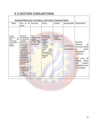 29
3.3 GESTION COMUNITARIA
MACROPROCESO VISIONAL GESTION COMUNITARIA
Meta Que se va
Hacer
Para que Como Cuando Responsable Seguimiento
Lograr
disminuir el
30% de
situaciones
de conflicto o
casos
difíciles.
Diseñar el
procedimiento
de manejo de
conflictos,
donde se
dispone de
estrategias
claras para
mediación y
solución de
ellos, a través
del diálogo y la
negociación
permanente;
con el ánimo
de mejorar el
clima escolar y
laboral.
Registrar los
conflictos que
se presentan
en los
formatos
respectivos
Para
promover los
valores
institucionales
y la sana
convivencia
Realizando
convivencias
grupales,
talleres,
carteleras,
folletos de
desarrollo
humano
desde todas
las áreas
especialmente
de Educación
Religiosa y
moral
Revisión por
periodo
académico
Coordinadores
y
psicorientadora
Revisión
Mensual de
Formatos donde
se hayan
consignado
conflictos.
Los casos de
Bullyng deben
ser tratados
inmediatamente
se catalogue
 