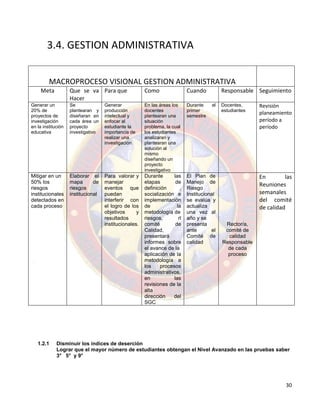 30
3.4. GESTION ADMINISTRATIVA
MACROPROCESO VISIONAL GESTION ADMINISTRATIVA
Meta Que se va
Hacer
Para que Como Cuando Responsable Seguimiento
Generar un
20% de
proyectos de
investigación
en la institución
educativa
Se
plantearan y
diseñaran en
cada área un
proyecto
investigativo
Generar
producción
intelectual y
enfocar al
estudiante la
importancia de
realizar una
investigación
En las áreas los
docentes
plantearan una
situación
problema, la cual
los estudiantes
analizaran y
plantearan una
solución al
mismo
diseñando un
proyecto
investigativo
Durante el
primer
semestre
Docentes,
estudiantes
Revisión
planeamiento
período a
período
Mitigar en un
50% los
riesgos
institucionales
detectados en
cada proceso
Elaborar el
mapa de
riesgos
institucional
Para valorar y
manejar
eventos que
puedan
interferir con
el logro de los
objetivos y
resultados
institucionales.
Durante las
etapas de
definición ,
socialización e
implementación
de la
metodología de
riesgos, rl
comité de
Calidad,
presentará
informes sobre
el avance de la
aplicación de la
metodología a
los procesos
administrativos,
en las
revisiones de la
alta
dirección del
SGC
El Plan de
Manejo de
Riesgo
Institucional
se evalúa y
actualiza
una vez al
año y se
presenta
ante el
Comité de
calidad
Rector/a,
comité de
calidad
Responsable
de cada
proceso
En las
Reuniones
semanales
del comité
de calidad
1.2.1 Disminuir los índices de deserción
Lograr que el mayor número de estudiantes obtengan el Nivel Avanzado en las pruebas saber
3° 5° y 9°
 