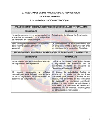 6
2. RESULTADOS DE LOS PROCESOS DE AUTOEVALUACION
2.1 A NIVEL INTERNO
2.1.1. AUTOEVALUACION INSTITUCIONAL
AREA DE GESTION DIRECTIVA: IDENTIFICACION DE DEBILIDADES Y FORTALEZAS
DEBILIDADES FORTALEZAS
No existe convenio con el sector productivo,
solo existe un convenio con la universidad
de Pamplona en Fonoaudiología.
Actualización del Manual de Convivencia.
Falta un mayor seguimiento a las acciones
del Gobierno Escolar. ( Personero-
Voceros)
La comunicación: La institución cuenta con
un Blog que permite la comunicación entre
los miembros de la comunidad Educativa.
AREA DE GESTION ACADEMICA: IDENTIFICACION DE DEBILIDADES Y FORTALEZAS
DEBILIDADES FORTALEZAS
No se cuenta con un mecanismo efectivo
de seguimiento a los egresados.
Unificación del plan de clases y plan de área
y seguimiento de evaluación de los
estudiantes mediante el programa de
Planeación y Evaluación (PEVAL).
El modelo pedagógico y enfoque
metodológico está definido, pero no se le
ha hecho seguimiento, ni fortalecimiento en
desarrollo de competencias.
El diseño de actividades finales de
superación en cada una de las áreas,
orientadas para reforzar y aprobar el año
escolar, y la efectividad de las comisiones
de evaluación y promoción permitieron
analizar los caso críticos de estudiantes y
situaciones que afectaban el desempeño
académico de los mismos., disminuyendo
los porcentajes de reprobación .
 