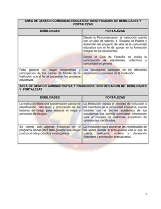 7
AREA DE GESTION COMUNIDAD EDUCATIVA: IDENTIFICACION DE DEBILIDADES Y
FORTALEZAS
DEBILIDADES FORTALEZAS
Desde la Psicoorientación la Institución cuenta
con un plan de talleres, 4 Escuela de Padres y
desarrollo del proyecto de vida de la comunidad
educativa con el fin de apoyar en la formación
integral de los estudiantes.
Desde el Club de Filosofía se irradia la
participación de estudiantes, colectivos y
comunidad en general
Falta generar un mayor compromiso y
participación de los padres de familia de la
institución con el fin de encaminar los procesos
educativos.
Los estudiantes participan en los diferentes
estamentos y procesos de la institución.
AREA DE GESTION ADMINISTRATIVA Y FINANCIERA: IDENTIFICACION DE DEBILIDADES
Y FORTALEZAS
DEBILIDADES FORTALEZAS
La Institución tiene una aproximación parcial de
identificación, valoración y priorización de los
factores de riesgo para elaborar el mapa y
panorama de riesgos.
La Institución realiza el proceso de Inducción a
los miembros de la comunidad Educativa; cuenta
también con el archivo académico de los
estudiantes que permite suministrar información
para el proceso de matrícula, expedición de
constancias, certificados.
Se cuenta con algunas iniciativas en el
programa Ondas pero falta generar una mayor
producción de productos investigativos.
La Institución logra coordinar las necesidades de
las sedes acorde al presupuesto con el que se
cuenta, realizando análisis y planeación
financiera y proyección presupuestal.
 