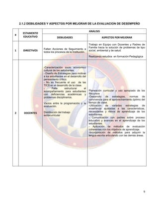 9
2.1.2 DEBILIDADES Y ASPECTOS POR MEJORAR DE LA EVALUACION DE DESEMPEÑO
#
ESTAMENTO
EDUCATIVO
ANALISIS
DEBILIDADES ASPECTOS POR MEJORAR
1 DIRECTIVOS
Faltan Acciones de Seguimiento a
todos los procesos de la Institución.
Trabajo en Equipo con Docentes y Padres de
Familia hacia la solución de problemas de tipo
social, ambiental y de salud.
Realizando estudios en formación Pedagógica
2 DOCENTES
-Caracterización socio económico
cultural de los estudiantes.
- Diseño de Estrategias para motivar
a los estudiantes en el desarrollo del
pensamiento crítico.
- No es frecuente el uso de las
TICS en el desarrollo de la clase.
- Falta estructurar el
acompañamiento para estudiantes
con deficiencias académicas y
problemas disciplinarios.
Vacios entre la programación y la
evaluación.
Distribución del trabajo
extracurricular
Planeación curricular y uso apropiado de los
Recursos
-Desarrollo de estrategias, normas de
convivencia para el aprovechamiento óptimo del
tiempo de clase.
-Utilización de variadas estrategias de
enseñanza ajustadas a las características,
necesidades y ritmos de aprendizaje de los
estudiantes.
- Comunicación con padres sobre proceso
educativo y avances en el aprendizaje de los
estudiantes.
- Aplicación de métodos de evaluación
coherentes con los objetivos de aprendizaje.
-Incorporación de métodos para adquirir la
lengua escrita articulando con las demás áreas.
 
