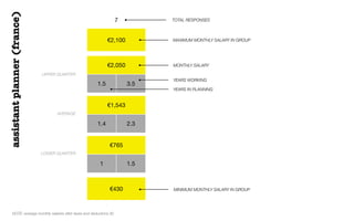 €2,100
€2,050
1.5 3.5
€1,543
1.4 2.3
€765
1 1.5
€430
7 TOTAL RESPONSES
UPPER QUARTER
AVERAGE
LOWER QUARTER
MAXIMUM MONTHLY...