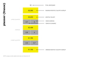 €3,300
€3,233
4.7 5
€2,406
2.9 4
€1,793
2.3 3.7
€1,700
12 TOTAL RESPONSES
UPPER QUARTER
AVERAGE
LOWER QUARTER
MAXIMUM MONT...