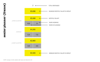 €5,636
€5,568
6.5 9
€4,205
5.5 7.5
€2,900
3.5 4.5
€2,500
7 TOTAL RESPONSES
UPPER QUARTER
AVERAGE
LOWER QUARTER
MAXIMUM MON...