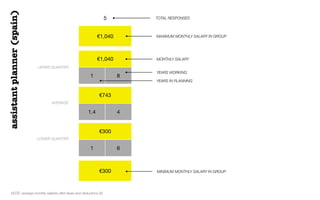 €1,040
€1,040
1 8
€743
1.4 4
€300
1 6
€300
5 TOTAL RESPONSES
UPPER QUARTER
AVERAGE
LOWER QUARTER
MAXIMUM MONTHLY SALARY IN...