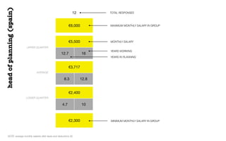€6,000
€5,500
12.7 16
€3,717
8.3 12.8
€2,400
4.7 10
€2,300
12 TOTAL RESPONSES
UPPER QUARTER
AVERAGE
LOWER QUARTER
MAXIMUM ...