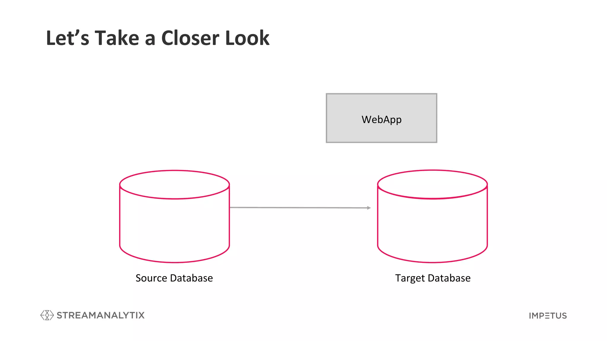 Let’s Take a Closer Look
Source Database Target Database
WebApp
 