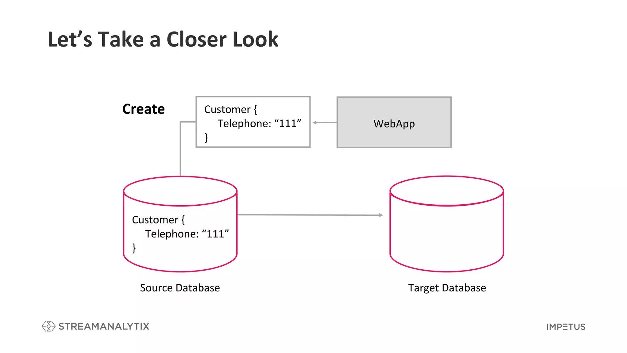 Let’s Take a Closer Look
Source Database Target Database
Customer {
Telephone: “111”
}
Customer {
Telephone: “111”
}
Create
WebApp
 