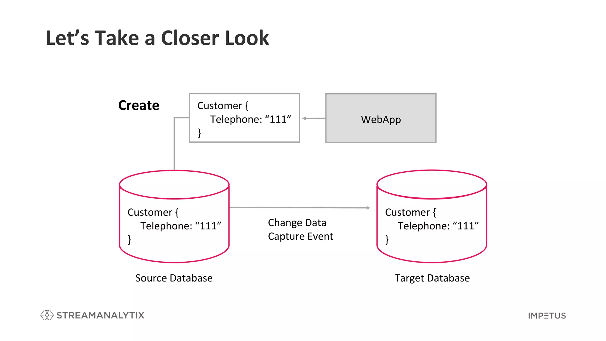Let’s Take a Closer Look
Change Data
Capture Event
Source Database Target Database
Customer {
Telephone: “111”
}
Customer {
Telephone: “111”
}
Customer {
Telephone: “111”
}
Create
WebApp
 