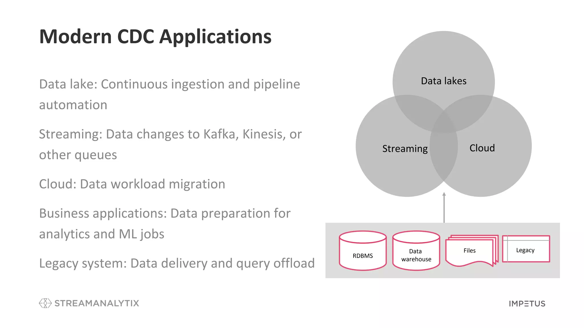 Modern CDC Applications
Data lake: Continuous ingestion and pipeline
automation
Streaming: Data changes to Kafka, Kinesis, or
other queues
Cloud: Data workload migration
Business applications: Data preparation for
analytics and ML jobs
Legacy system: Data delivery and query offload
Data lakes
CloudStreaming
Data
warehouse
Files Legacy
RDBMS
 