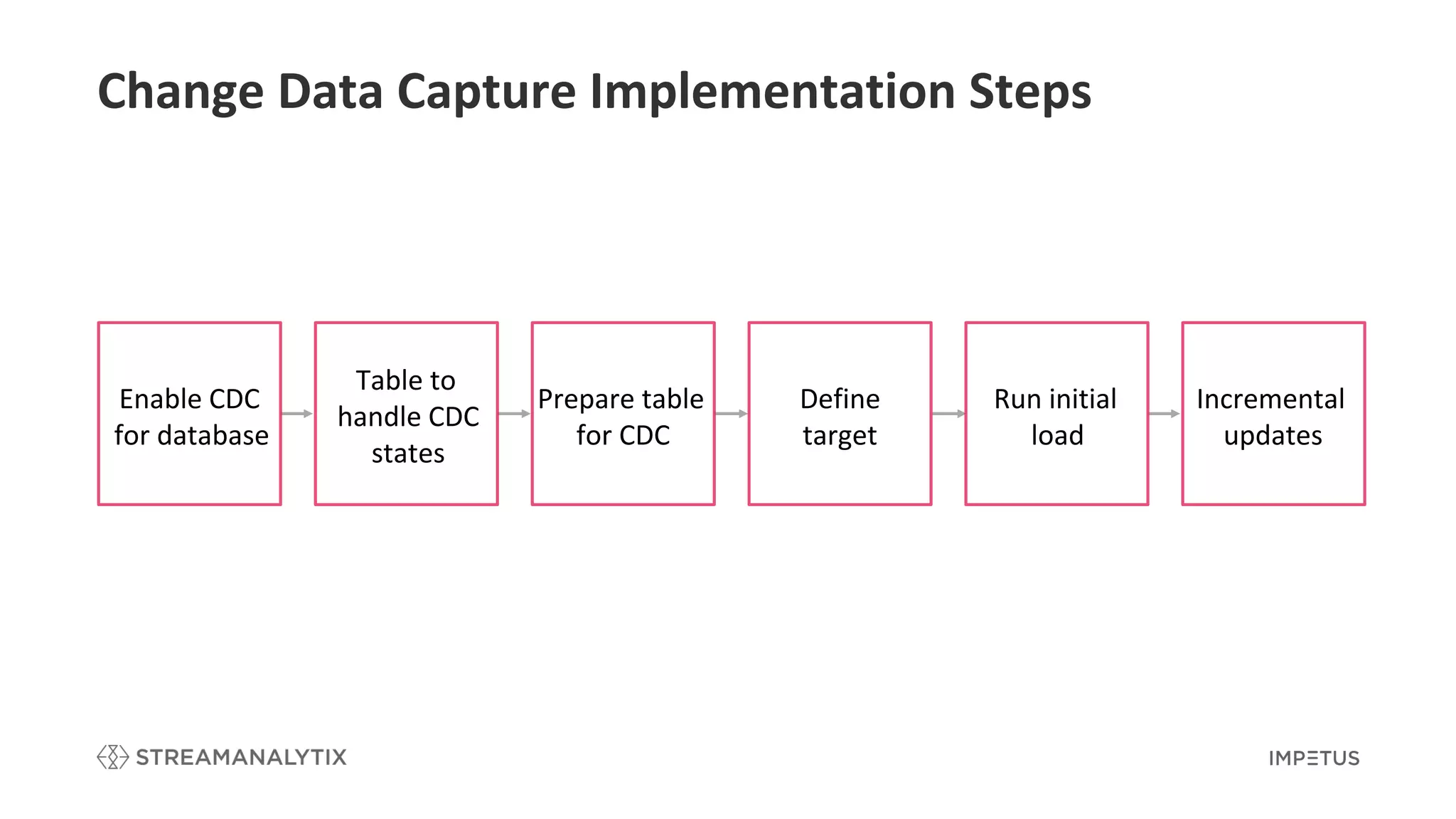 Run initial
load
Incremental
updates
Change Data Capture Implementation Steps
Enable CDC
for database
Define
target
Table to
handle CDC
states
Prepare table
for CDC
 