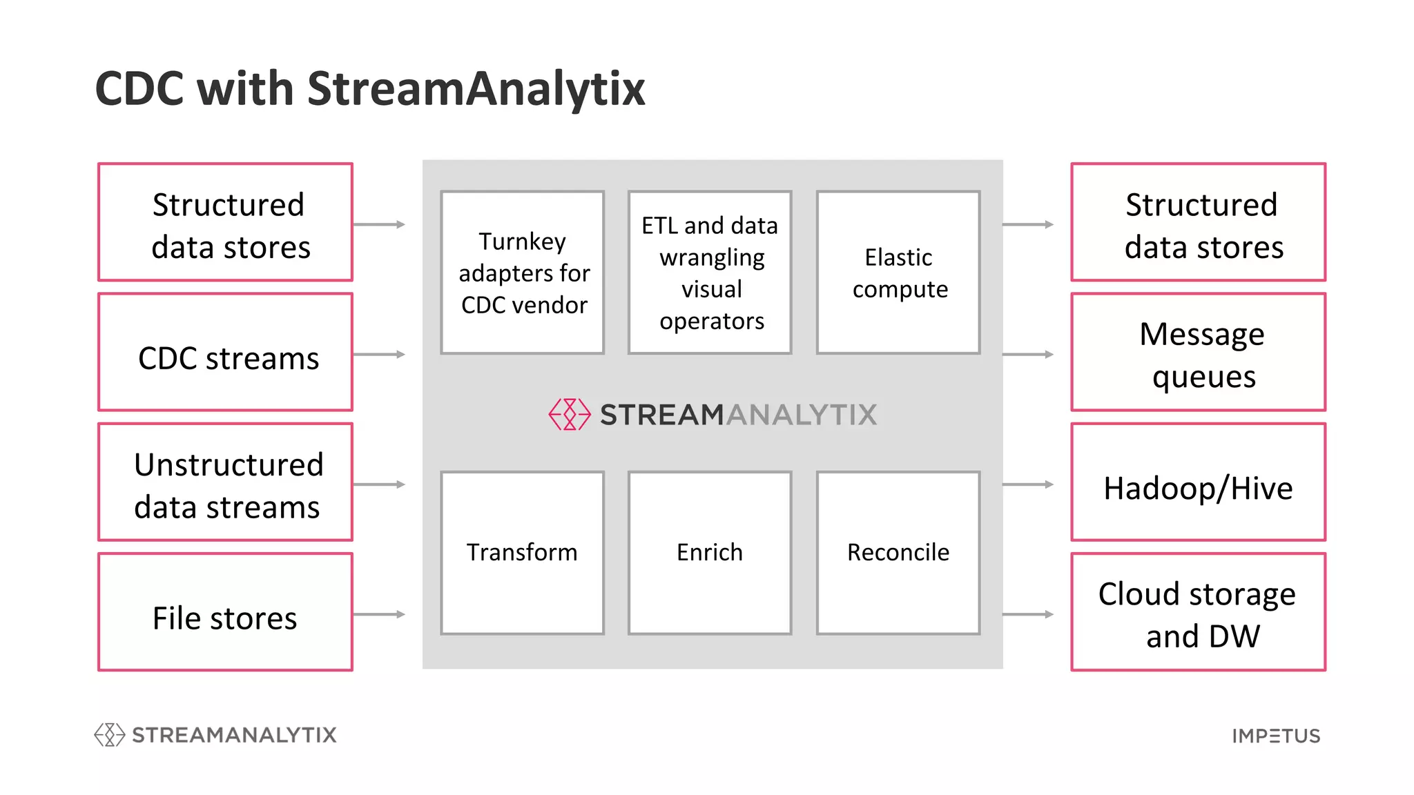 CDC with StreamAnalytix
Turnkey
adapters for
CDC vendor
ETL and data
wrangling
visual
operators
Elastic
compute
ReconcileTransform Enrich
Structured
data stores
CDC streams
Unstructured
data streams
File stores
Structured
data stores
Message
queues
Hadoop/Hive
Cloud storage
and DW
 