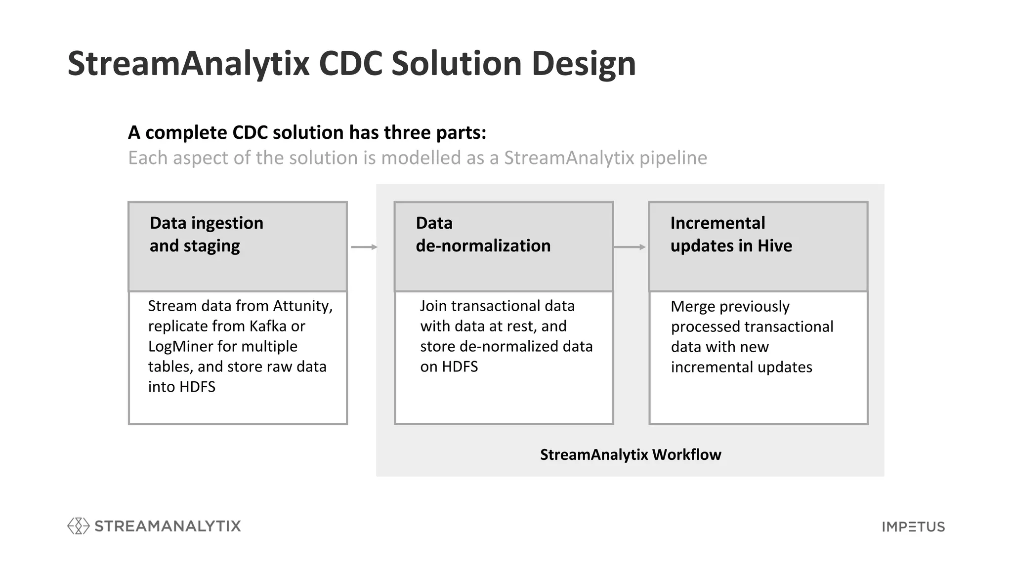 StreamAnalytix CDC Solution Design
StreamAnalytix Workflow
A complete CDC solution has three parts:
Each aspect of the solution is modelled as a StreamAnalytix pipeline
Data
de-normalization
Join transactional data
with data at rest, and
store de-normalized data
on HDFS
Merge previously
processed transactional
data with new
incremental updates
Incremental
updates in Hive
Data ingestion
and staging
Stream data from Attunity,
replicate from Kafka or
LogMiner for multiple
tables, and store raw data
into HDFS
 