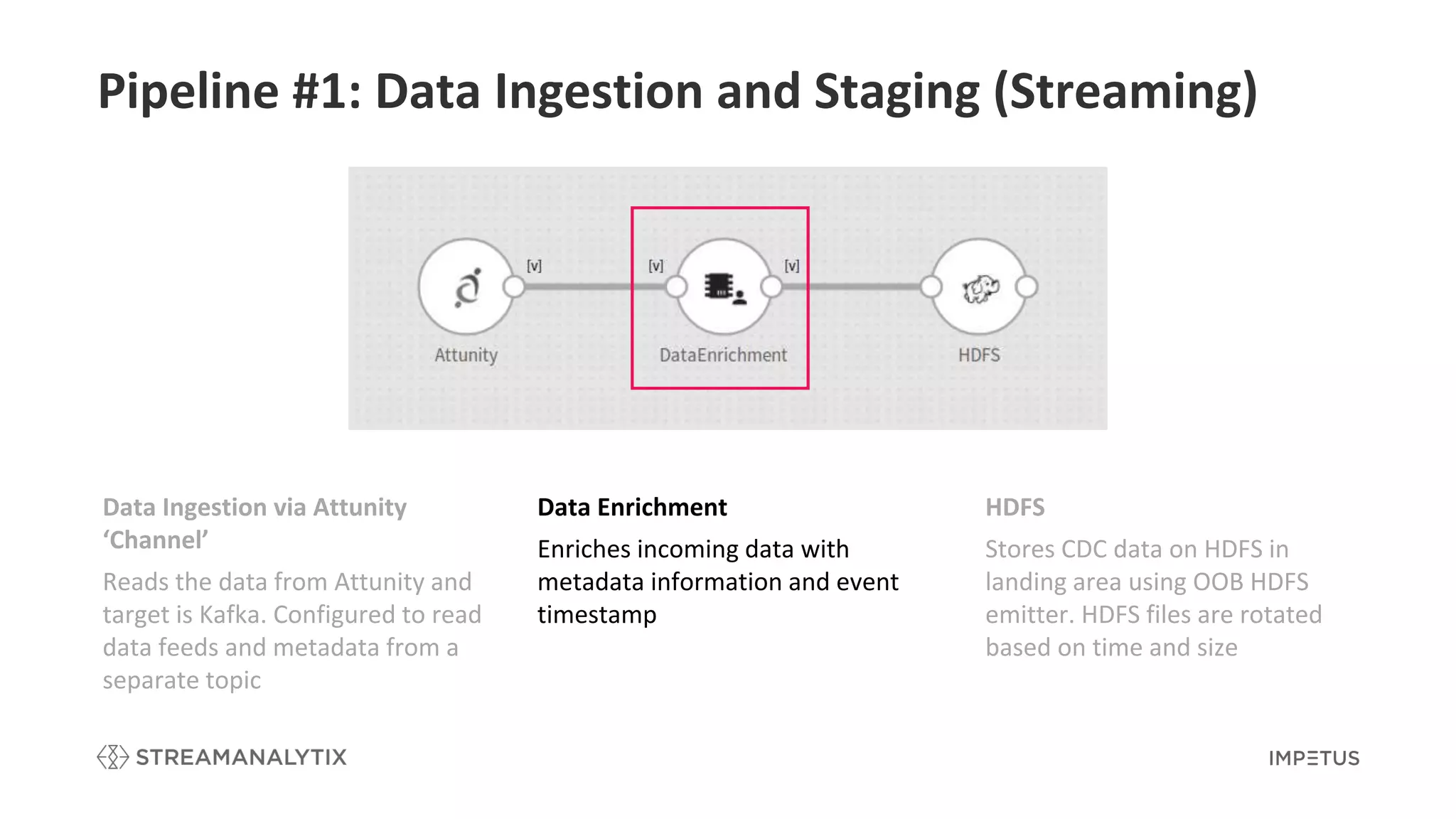 Pipeline #1: Data Ingestion and Staging (Streaming)
Data Enrichment
Enriches incoming data with
metadata information and event
timestamp
HDFS
Stores CDC data on HDFS in
landing area using OOB HDFS
emitter. HDFS files are rotated
based on time and size
Data Ingestion via Attunity
‘Channel’
Reads the data from Attunity and
target is Kafka. Configured to read
data feeds and metadata from a
separate topic
 