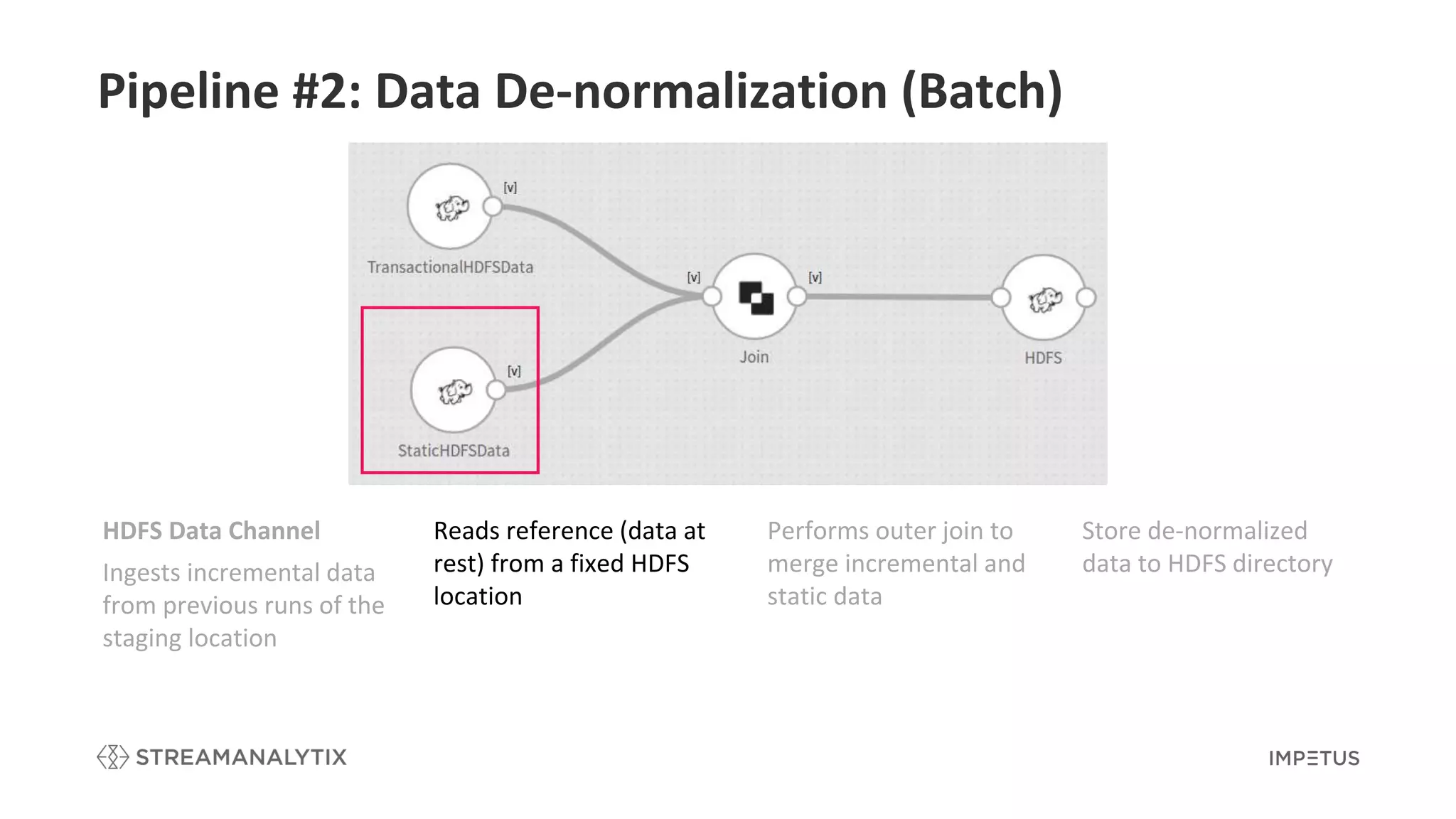 Pipeline #2: Data De-normalization (Batch)
Performs outer join to
merge incremental and
static data
Store de-normalized
data to HDFS directory
HDFS Data Channel
Ingests incremental data
from previous runs of the
staging location
Reads reference (data at
rest) from a fixed HDFS
location
 