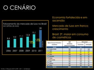 O CENÁRIO
                                                                         Economia fortalecida e em
                                                                         ascensão
   Faturamento do mercado de luxo no Brasil
   (em bilhões de reais)                                                 Mercado de luxo em franco
                                                                         crescimento

                                                                         Brasil: 3º. maior em consumo
                                                                         de cosméticos
                                                      + 33%
                                              + 23%           projeção




Fontes: 1) Pesquisa MCF e GFK – 2011 / 2) Abihpec
 