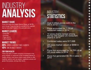 Company
AnalysisSales
According to the industry research firm Technomic, Pizza Hut
sales increased by 4.2% to about $5.7 b...