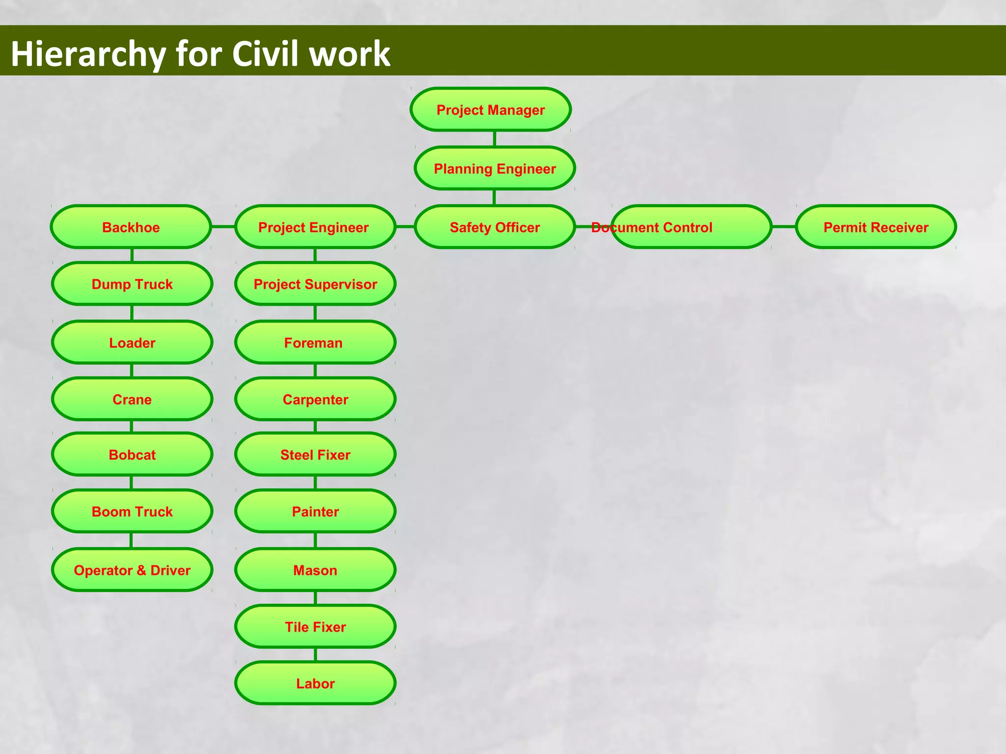 Hierarchy for Civil work
Planning Engineer
Safety Officer Document Control Permit ReceiverBackhoe Project Engineer
Project Manager
Project Supervisor
Foreman
Carpenter
Steel Fixer
Painter
Mason
Tile Fixer
Labor
Dump Truck
Loader
Crane
Bobcat
Boom Truck
Operator & Driver
 