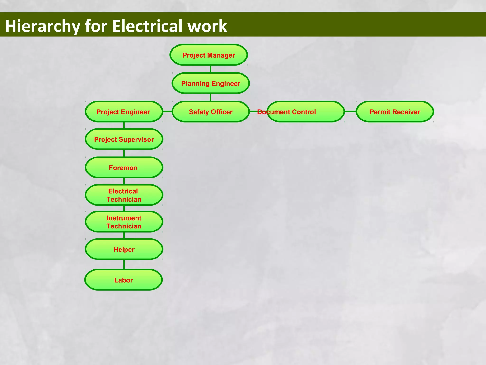 Hierarchy for Electrical work
Planning Engineer
Safety Officer Document Control Permit ReceiverProject Engineer
Project Manager
Project Supervisor
Foreman
Electrical
Technician
Instrument
Technician
Helper
Labor
 