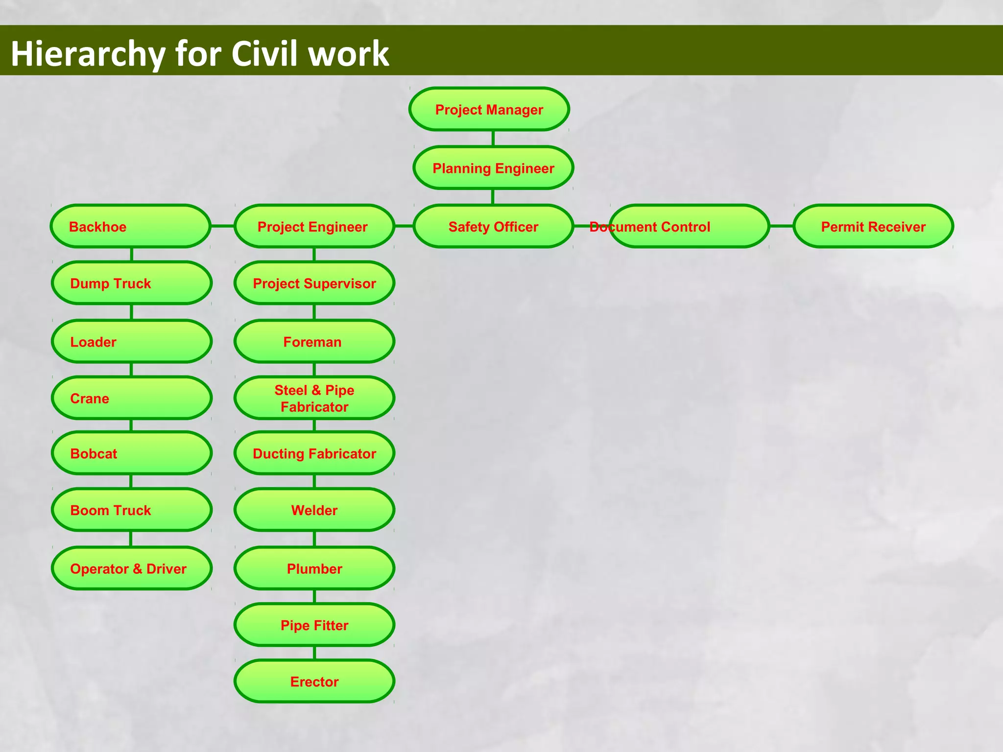 Hierarchy for Civil work
Planning Engineer
Safety Officer Document Control Permit ReceiverBackhoe Project Engineer
Project Manager
Project Supervisor
Foreman
Steel & Pipe
Fabricator
Ducting Fabricator
Welder
Plumber
Pipe Fitter
Erector
Dump Truck
Loader
Crane
Bobcat
Boom Truck
Operator & Driver
 