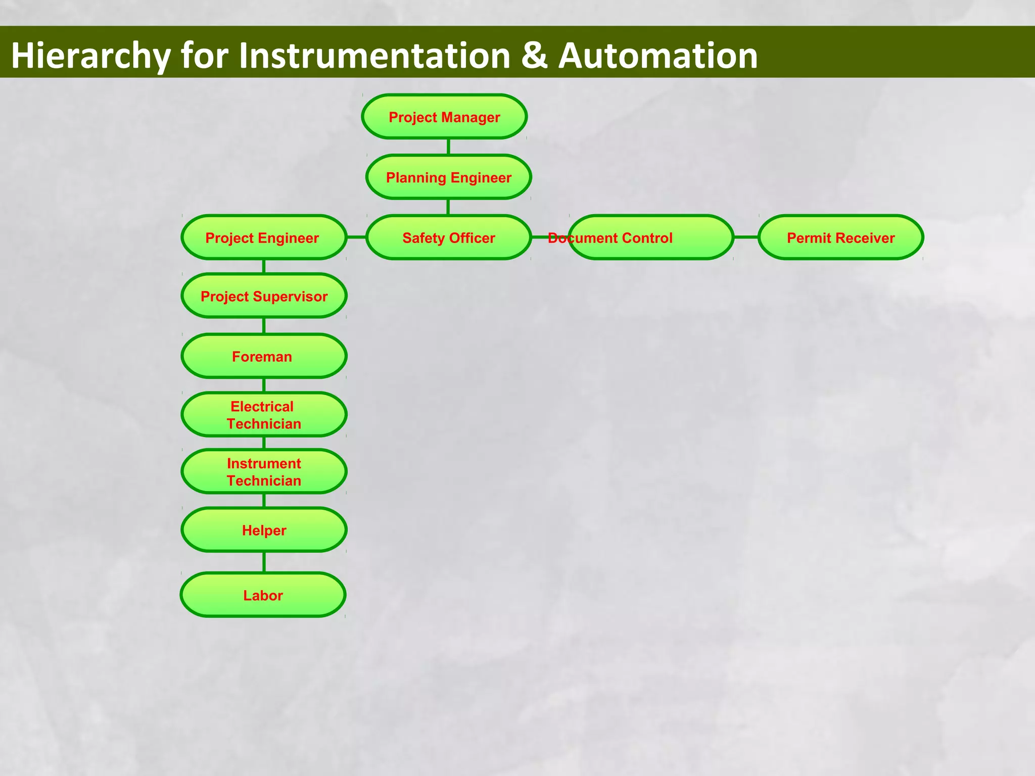 Hierarchy for Instrumentation & Automation
Planning Engineer
Safety Officer Document Control Permit ReceiverProject Engineer
Project Manager
Project Supervisor
Foreman
Electrical
Technician
Instrument
Technician
Helper
Labor
 
