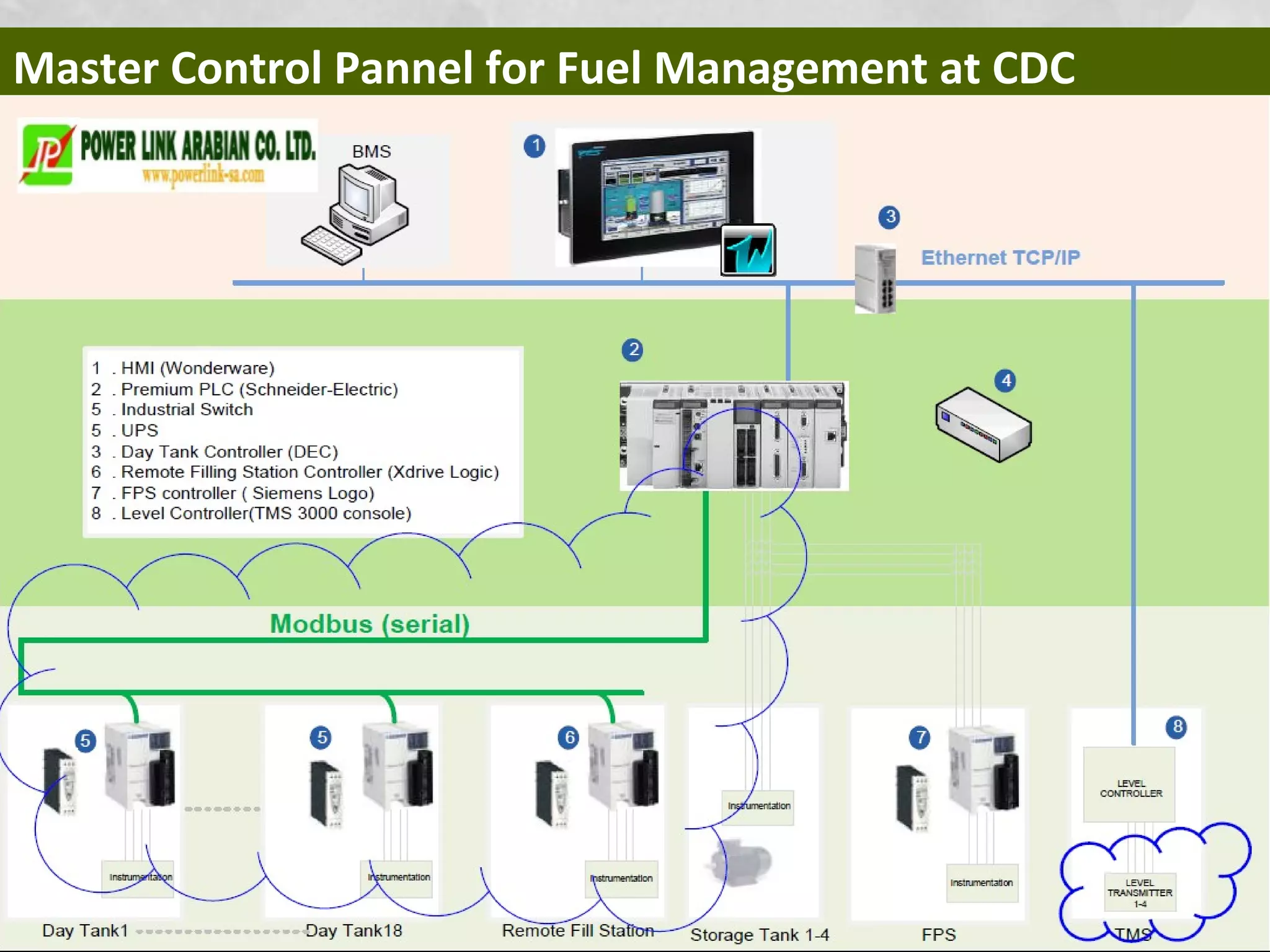 Master Control Pannel for Fuel Management at CDC
 