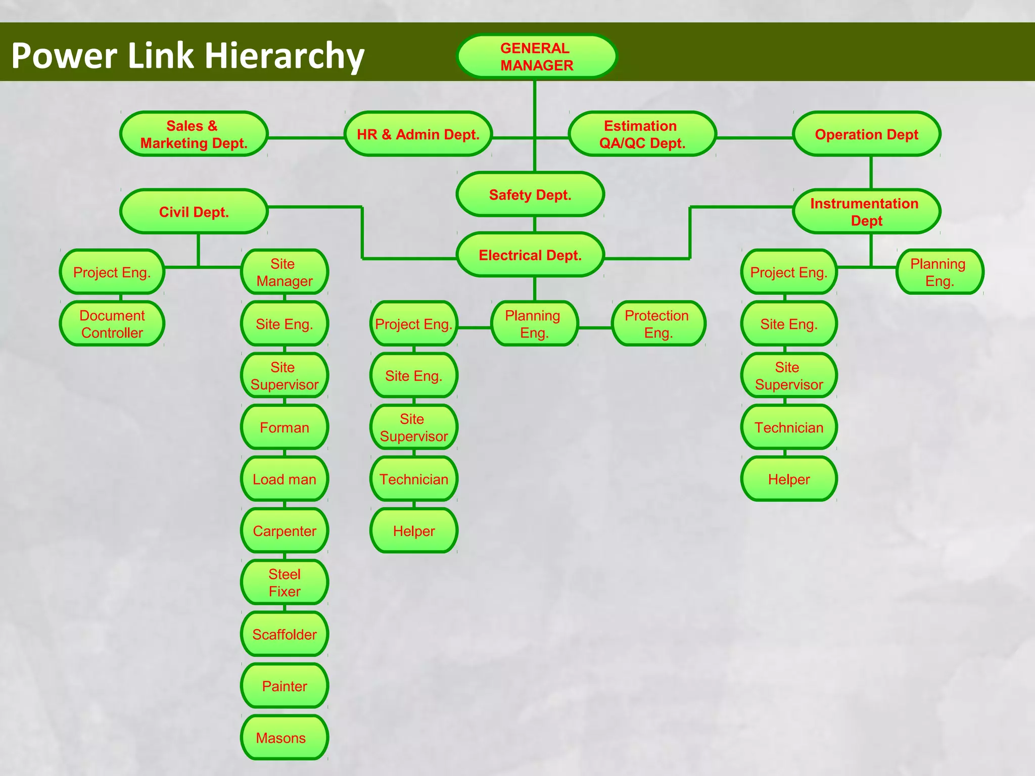 Power Link Hierarchy GENERAL
MANAGER
HR & Admin Dept.
Sales &
Marketing Dept.
Operation Dept
Estimation
QA/QC Dept.
Safety Dept.
Civil Dept.
Electrical Dept.
Project Eng.
Planning
Eng.
Protection
Eng.
Site Eng.
Site
Supervisor
Technician
Helper
Project Eng.
Planning
Eng.
Site Eng.
Site
Supervisor
Technician
Helper
Site
Manager
Site Eng.
Site
Supervisor
Forman
Load man
Project Eng.
Document
Controller
Carpenter
Steel
Fixer
Scaffolder
Painter
Masons
Instrumentation
Dept
 
