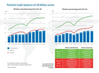 Positive trade balance of 18 billion euros
5
10
15
20
25
30
2004
0
2005 2006 2007 2008 2009 2010 2011 2012 2013 2014
Trade balance
Exports
Imports
bn€
Plastics manufacturing Plastics processing
Exports
Extra
EU-28
1. Turkey (13.7%) 1. USA (13.4%)
2. China (12.4%) 4. Switzerland (11.2%)
3. USA (11%) 3. Russia (10.7%)
4. Russia (7.8%) 4. China (8.9%)
5. Switzerland (6.2%) 5. Turkey (5.9%)
Imports
Extra
EU-28
1. USA (23.7%) 1. USA (22.1%)
2. Saudi Arabia (13.7%) 2. Switzerland (15.1%)
3. South Korea (12.2%) 3. China (13.8%)
4. Switzerland (7.1%) 4. Turkey (11.4%)
5. Japan (6.2%) 5. Japan (5.7%)
2004
0
2
4
6
8
10
12
14
2005 2006 2007 2008 2009 2010 2011 2012 2013 2014
bn€
Plastics manufacturing extra EU-28 Plastics processing extra EU-28
2014 extra EU-28
top trade partners
in value
6.24
7.79
8.38 8.15 8.32
10.57 11.02
12.73
11.67
12.21
3.28 3.47
4.05
4.42
4.12
3.61
4.28
4.70
5.32 5.55 5.43
Source: Eurostat
EU-28 plastics industry: trade balance
with non-EU member countries (extra EU-28)
8.94
 