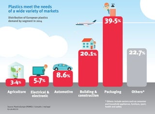 Plastics meet the needs
of a wide variety of markets
Electrical &
electronic
AutomotiveAgriculture Building &
construction
Packaging Others*
5.7%3.4%
8.6%
22.7%20.1%
39.5%
* Others: include sectors such as consumer
and household appliances, furniture, sport,
health and safetySource: PlasticsEurope (PEMRG) / Consultic / myCeppi
EU-28+NO/CH
Distribution of European plastics
demand by segment in 2014
 