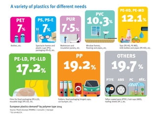 A variety of plastics for different needs
PET
7%
PS, PS-E
7%
PUR
7.5 %
10.3%
PE-HD, PE-MD
12.1%
PE-LD, PE-LLD
17.2%
PP
19.2%
OTHERS
19.7%
Bottles, etc. Spectacle frames and
plastic cups (PS),
packaging (PS-E), etc.
Mattresses and
insulation panels, etc.
Films for food packaging (PE-LLD),
reusable bags (PE-LD), etc.
Folders, food packaging hinged caps,
car bumper, etc.
Teflon coated pans (PTFE ), hub caps (ABS),
roofing sheets (PC ), etc.
Window frames,
flooring and pipes, etc.
Toys (PE-HD, PE-MD),
milk bottles and pipes (PE-HD), etc.
%
European plastics demand* by polymer type 2014
Source: PlasticsEurope (PEMRG) / Consultic / myCeppi
* EU-28+NO/CH
PVC
PTFE ABS PC etc.
 