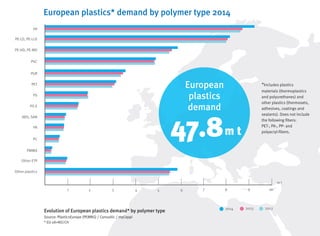 Evolution of European plastics demand* by polymer type
Source: PlasticsEurope (PEMRG) / Consultic / myCeppi
* EU-28+NO/CH
PE-LD, PE-LLD
PE-HD, PE-MD
PS
PS-E
PVC
ABS, SAN
PMMA
PA
PC
Other ETP
PUR
Other plastics
PET
1 2 3 4 6 7 8 95 10
m t
2014 20122013
PP
European
plastics
demand
47.8m t
European plastics* demand by polymer type 2014
*Includes plastics
materials (thermoplastics
and polyurethanes) and
other plastics (thermosets,
adhesives, coatings and
sealants). Does not include
the following fibers:
PET-, PA-, PP- and
polyacryl-fibers.
 