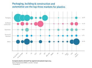39.5%
20.1%
8.6%
5.7%
26.1%
European plastics demand* by segment and polymer type 2014
Source: PlasticsEurope (PEMRG) / Consultic / myCeppi
* EU-28+NO/CH
Packaging, building & construction and
automotive are the top three markets for plastics
PE-LD,PE-LLDPE-HD,PS-M
D
PP
PS
PS-E
PVC
ABS,SAN
PM
M
A
PA
PET
OtherETP
PUR
Other
plastics
PC
Electrical &
Electronic
Others
Automotive
Packaging
Building &
Construction
 