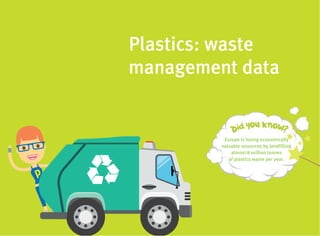 17
Plastics: waste
management data
Europe is losing economically
valuable resources by landfilling
almost 8 million tonnes
of plastics waste per year.
 