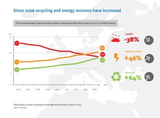 Total plastics waste recycling and energy recovery from 2006 to 2014
Source: Consultic
m t
year
15
10
5
0
2006
Landfill
Energy recovery
2007 2008 2009 2010 2011 2012 2013 2014
Since 2006 recycling and energy recovery have increased
The annual average of post-consumer plastics waste generation from 2006 to 2014 is 25 million tonnes
-38%
+46%
Recycling
+64%
8.0
10.2
7.7
4.7
7.0
12.9
 