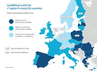 Plastics waste going to landfill (2014)
Date of future landfill ban
Landfilling is still the
1st
option in many EU countries
More than 50% of
plastics waste is landfilled
Between 10 and 50% of
plastics waste is landfilled
Less than 10% of plastics waste
is landfilled. i.e. landfill bans
1999 +
2006
1997
1996
2005
2009 2005
2006
2004
2016
Date of landfill ban in force
20162016
2006
Source: Consultic
2016
 