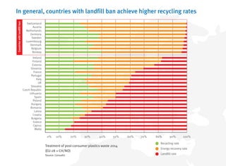 Treatment of post-consumer plastics waste 2014
(EU-28 + CH/NO)
Source: Consultic
Switzerland
Austria
Netherlands
Germany
Sweden
Luxembourg
Denmark
Belgium
Norway
Ireland
Finland
Estonia
Slovenia
France
Portugal
Italy
UK
Slovakia
Czech Republic
Lithuania
Spain
Poland
Hungary
Romania
Latvia
Croatia
Bulgaria
Greece
Cyprus
Malta
0% 10% 20% 30% 40% 50% 60% 70% 100%80% 90%
Energy recovery rate
Landfill rate
Recycling rate
In general, countries with landfill ban achieve higher recycling rates
Countrieswithlandfillban
 