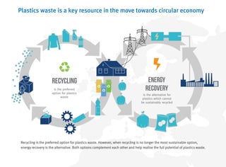 Plastics waste is a key resource in the move towards circular economy
energy
recovery
recycling
is the preferred
option for plastics
waste
is the alternative for
plastics which cannot
be sustainably recycled
Recycling is the preferred option for plastics waste. However, when recycling is no longer the most sustainable option,
energy recovery is the alternative. Both options complement each other and help realise the full potential of plastics waste.
 